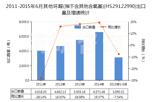 2011-2015年6月其他環(huán)醛(指不含其他含氧基)(HS29122990)出口量及增速統(tǒng)計(jì)